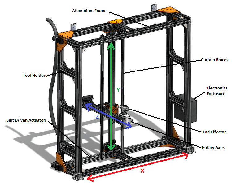 Labelled CAD of the 5-axis gantry