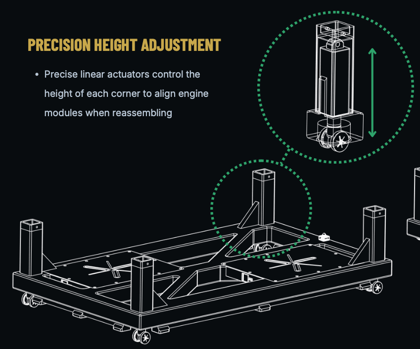 Precision height adjustment: linear actuators at each corner of the engine-mount platform